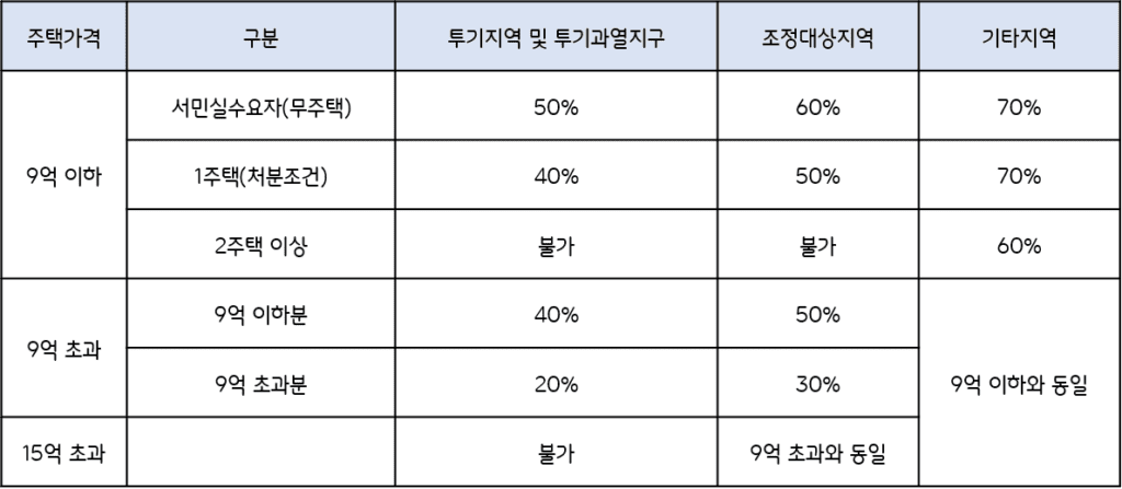 주택담보대출
